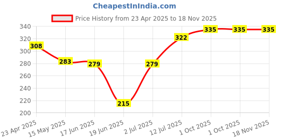 firstcry.com Babyhug Single Jersey Knit Sleeveless Slips With Stars & Polka Dot Print Pack pf 3 - White Blue & Red babyhug Price History Graph from 23 Apr 2025 to 18 Nov 2025