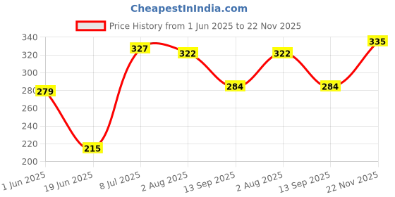 firstcry.com Babyhug Single Jersey Knit Sleeveless Slips With Stars & Polka Dot Print Pack pf 3 - White Blue & Red babyhug Price History Graph from 1 Jun 2025 to 22 Nov 2025