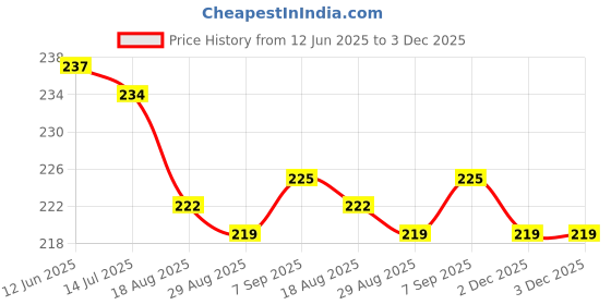 firstcry.com Babyhug Single Jersey Knit Sleeveless Solid Frock With Bloomer - Lilac babyhug Price History Graph from 12 Jun 2025 to 2 Dec 2025