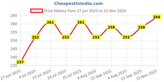 firstcry.com Babyhug Single Jersey Knit Sleeveless Solid Frock With Bloomer - Navy Blue babyhug Price History Graph from 27 Jun 2025 to 15 Nov 2025