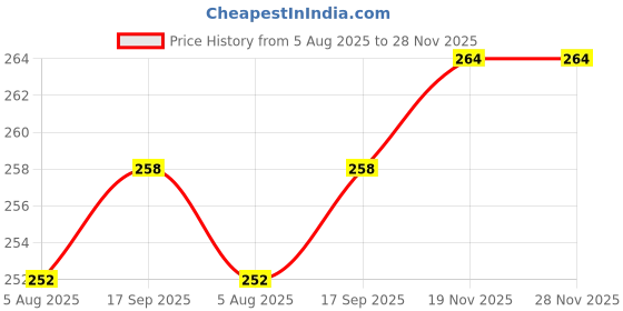 firstcry.com Babyhug Single Jersey Knit Sleeveless Solid Frock With Bloomer - Navy Blue babyhug Price History Graph from 5 Aug 2025 to 27 Nov 2025