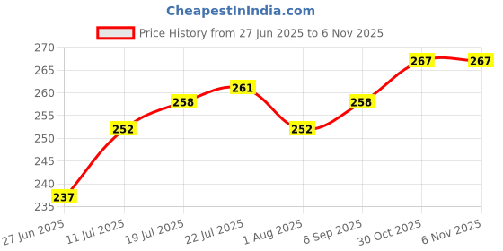 firstcry.com Babyhug Single Jersey Knit Sleeveless Solid Frock With Bloomer - Navy Blue babyhug Price History Graph from 27 Jun 2025 to 5 Nov 2025