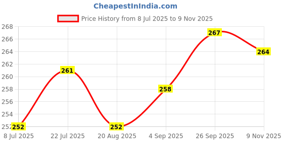 firstcry.com Babyhug Single Jersey Knit Sleeveless Solid Frock With Bloomer - Navy Blue babyhug Price History Graph from 8 Jul 2025 to 9 Nov 2025