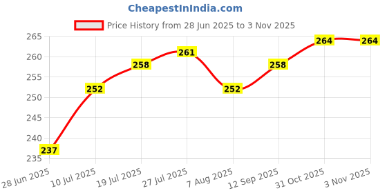 firstcry.com Babyhug Single Jersey Knit Sleeveless Solid Frock With Bloomer - Navy Blue babyhug Price History Graph from 28 Jun 2025 to 2 Nov 2025