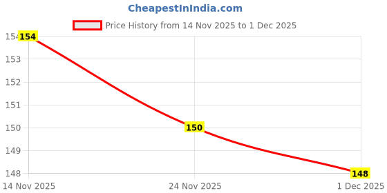 firstcry.com Babyhug Single Jersey Knit Sleeveless Solid Frock with Cut & Sew Design & Bow Applique - Red & Navy Blue babyhug Price History Graph from 14 Nov 2025 to 1 Dec 2025