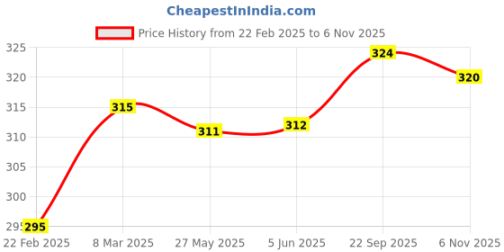 firstcry.com Babyhug Single Jersey Knit Sleeveless Striped & Animal Print Sando Pack of 3 - Light Green Light Blue & White babyhug Price History Graph from 22 Feb 2025 to 6 Nov 2025