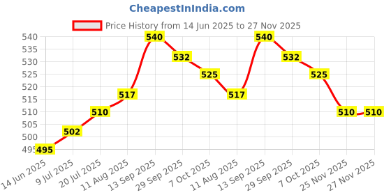 firstcry.com Babyhug Single Jersey Knit Sleeveless Striped Frock with Headband with Frill Detailing - Pink babyhug Price History Graph from 14 Jun 2025 to 27 Nov 2025