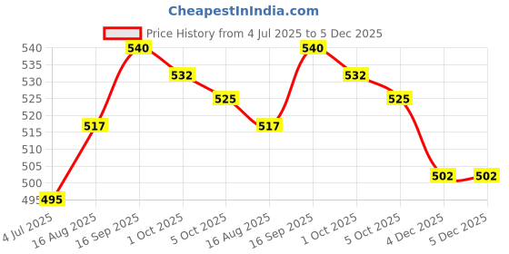 firstcry.com Babyhug Single Jersey Knit Sleeveless Striped Frock with Headband with Frill Detailing - Pink babyhug Price History Graph from 4 Jul 2025 to 5 Dec 2025