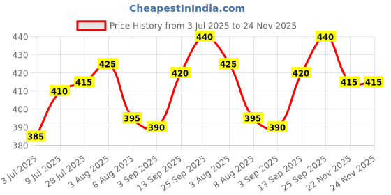 firstcry.com Babyhug Single Jersey Knit Sleeveless Striped Frock With Strawberry Print & Bloomer - Pink babyhug Price History Graph from 3 Jul 2025 to 22 Nov 2025