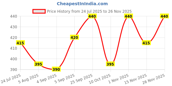firstcry.com Babyhug Single Jersey Knit Sleeveless Striped Frock With Strawberry Print & Bloomer - Pink babyhug Price History Graph from 24 Jul 2025 to 26 Nov 2025