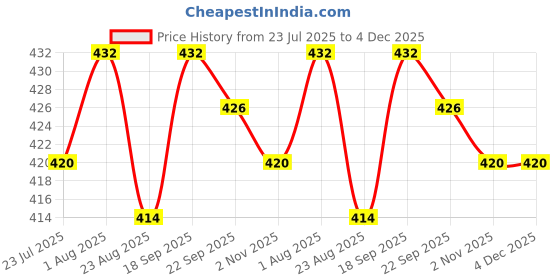 firstcry.com Babyhug Single Jersey Knit Sleeveless T-Shirt & Short Set With Abstract Print - Blue babyhug Price History Graph from 23 Jul 2025 to 4 Dec 2025