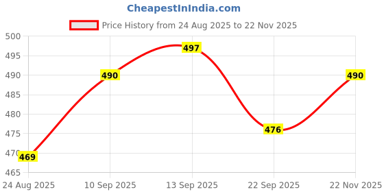 firstcry.com Babyhug Single Jersey Knit Sleeveless T-Shirt & Skirt Set with Tropical & Text Print - Pink & White babyhug Price History Graph from 24 Aug 2025 to 22 Nov 2025
