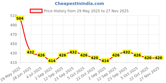firstcry.com Babyhug Single Jersey Knit Sleeveless Tank T-Shirt & Shorts Co-Ord Set With Beach Theme & Floral Print - Blue babyhug Price History Graph from 29 May 2025 to 26 Nov 2025