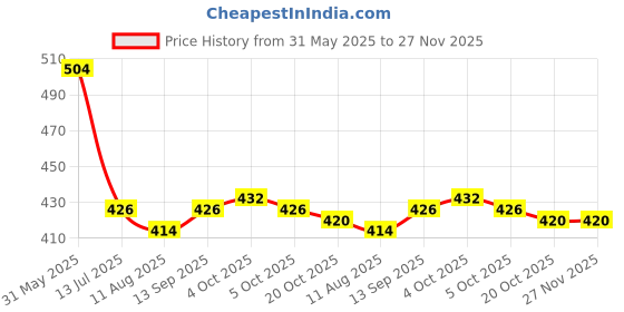 firstcry.com Babyhug Single Jersey Knit Sleeveless Tank T-Shirt & Shorts Co-Ord Set With Beach Theme & Floral Print - Blue babyhug Price History Graph from 31 May 2025 to 26 Nov 2025