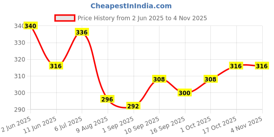 firstcry.com Babyhug Single Jersey Knit Sleeveless Tank T-Shirt & Shorts Set with Animal Print - Light Blue babyhug Price History Graph from 2 Jun 2025 to 4 Nov 2025