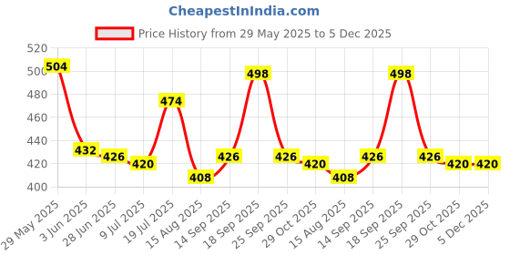 firstcry.com Babyhug Single Jersey Knit Sleeveless Tank T-Shirt & Shorts Set With Beach Theme Print - Blue & Yellow babyhug Price History Graph from 29 May 2025 to 5 Dec 2025