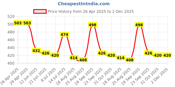 firstcry.com Babyhug Single Jersey Knit Sleeveless Tank T-Shirt & Shorts Set With Beach Theme Print - Blue & Yellow babyhug Price History Graph from 26 Apr 2025 to 1 Dec 2025