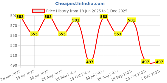 firstcry.com Babyhug Single Jersey Knit Sleeveless Tank T-Shirt and Shorts Set with Beach Theme Print - Blue & Yellow babyhug Price History Graph from 18 Jun 2025 to 30 Nov 2025