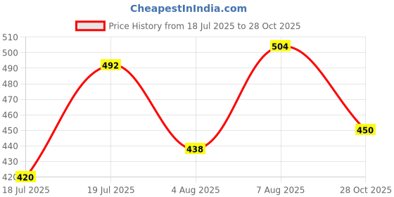 firstcry.com Babyhug Single Jersey Knit Sleeveless Tank T-Shirt & Shorts Set with Beach Theme Print - Orange & Light Grey babyhug Price History Graph from 18 Jul 2025 to 28 Oct 2025