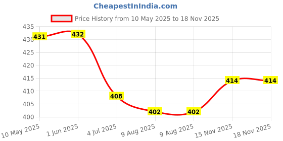 firstcry.com Babyhug Single Jersey Knit Sleeveless Tank T-Shirt & Shorts Set With Beach Theme Print - White & Blue babyhug Price History Graph from 10 May 2025 to 15 Nov 2025