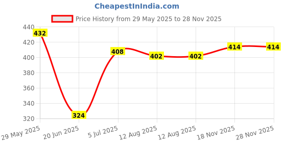 firstcry.com Babyhug Single Jersey Knit Sleeveless Tank T-Shirt & Shorts Set With Beach Theme Print - White & Blue babyhug Price History Graph from 29 May 2025 to 28 Nov 2025