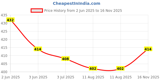 firstcry.com Babyhug Single Jersey Knit Sleeveless Tank T-Shirt & Shorts Set With Beach Theme Print - White & Blue babyhug Price History Graph from 2 Jun 2025 to 16 Nov 2025
