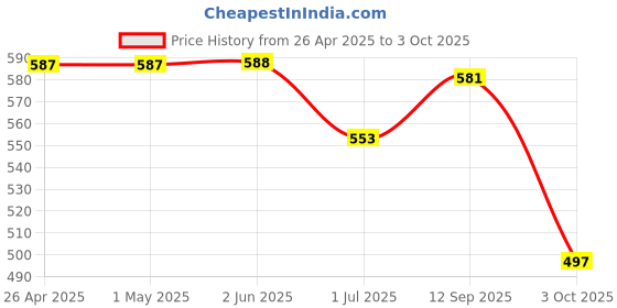 firstcry.com Babyhug Single Jersey Knit Sleeveless Tank T-Shirt & Shorts Set With Dino Print - White & Blue babyhug Price History Graph from 26 Apr 2025 to 3 Oct 2025