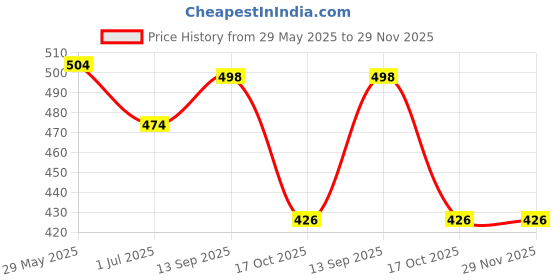 firstcry.com Babyhug Single Jersey Knit Sleeveless Tank T-Shirt & Shorts Set With Surfing Dino Print - White & Red babyhug Price History Graph from 29 May 2025 to 29 Nov 2025