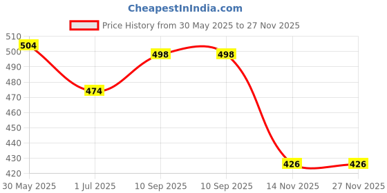 firstcry.com Babyhug Single Jersey Knit Sleeveless Tank T-Shirt & Shorts Set With Surfing Dino Print - White & Red babyhug Price History Graph from 30 May 2025 to 26 Nov 2025