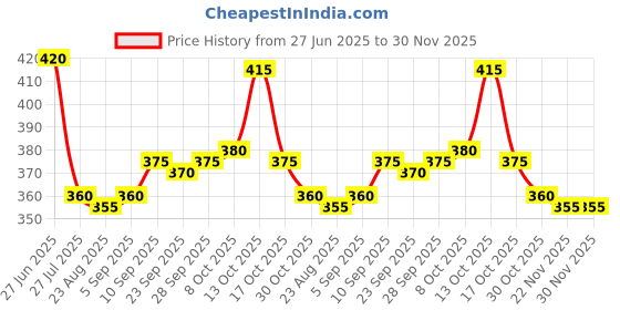 firstcry.com Babyhug Single Jersey Knit Sleeveless Tank T-Shirt & Shorts Set With Tiger Print - Green & Brown babyhug Price History Graph from 27 Jun 2025 to 30 Nov 2025