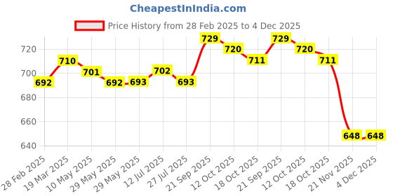 firstcry.com Babyhug Single Jersey Knit Sleeveless Top & Denim Shorts Set With Floral Print & Embroidery - White & Blue babyhug Price History Graph from 28 Feb 2025 to 4 Dec 2025