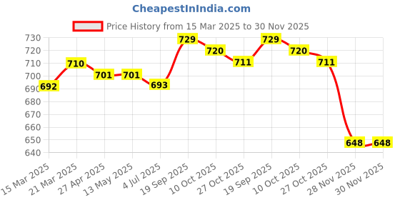 firstcry.com Babyhug Single Jersey Knit Sleeveless Top & Denim Shorts Set With Floral Print & Embroidery - White & Blue babyhug Price History Graph from 15 Mar 2025 to 30 Nov 2025
