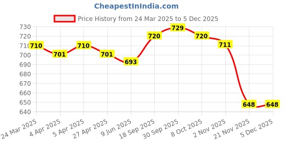 firstcry.com Babyhug Single Jersey Knit Sleeveless Top & Denim Shorts Set With Floral Print & Embroidery - White & Blue babyhug Price History Graph from 24 Mar 2025 to 3 Dec 2025