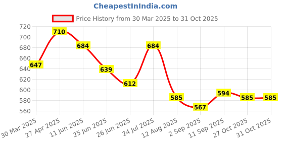 firstcry.com Babyhug Single Jersey Knit Sleeveless Top & Denim Shorts Set With Leaf Print - White & Blue babyhug Price History Graph from 30 Mar 2025 to 31 Oct 2025
