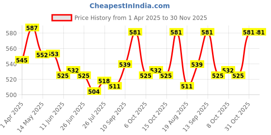 firstcry.com Babyhug Single Jersey Knit Sleeveless Top & Frill Skirts Set with Orange Print - Orange & Blue babyhug Price History Graph from 1 Apr 2025 to 30 Nov 2025
