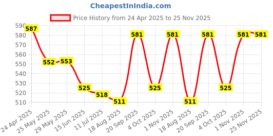 firstcry.com Babyhug Single Jersey Knit Sleeveless Top & Frill Skirts Set with Orange Print - Orange & Blue babyhug Price History Graph from 24 Apr 2025 to 24 Nov 2025