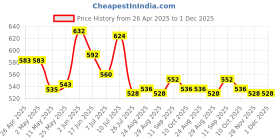 firstcry.com Babyhug Single Jersey Knit Sleeveless Top & Legging Set With Floral Print - Pink babyhug Price History Graph from 26 Apr 2025 to 30 Nov 2025