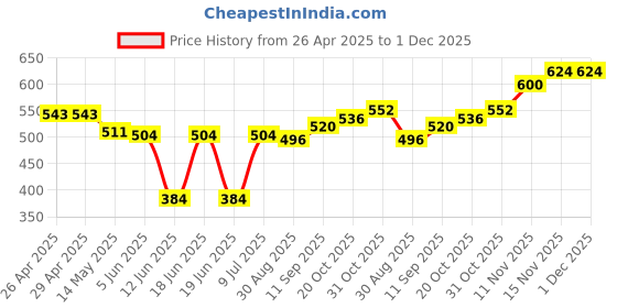 firstcry.com Babyhug Single Jersey Knit Sleeveless Top & Leggings Set with Floral Print & Bow Applique - Pink & White babyhug Price History Graph from 26 Apr 2025 to 30 Nov 2025