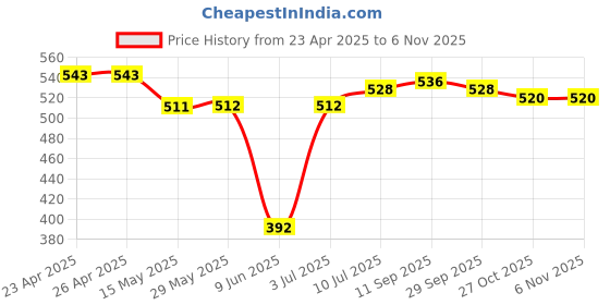 firstcry.com Babyhug Single Jersey Knit Sleeveless Top & Leggings Set with Fruits Print & Bow Applique - Light Green & White babyhug Price History Graph from 23 Apr 2025 to 5 Nov 2025