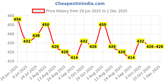 firstcry.com Babyhug Single Jersey Knit Sleeveless Top & Shorts Set With Floral Print - Pink babyhug Price History Graph from 29 Jun 2025 to 30 Nov 2025