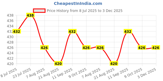 firstcry.com Babyhug Single Jersey Knit Sleeveless Top & Shorts Set With Floral Print - Pink babyhug Price History Graph from 8 Jul 2025 to 3 Dec 2025
