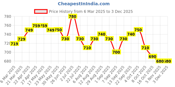 firstcry.com Babyhug Single Jersey Knit Sleeveless Top & Shorts Set with Floral Print - White & Blue babyhug Price History Graph from 6 Mar 2025 to 2 Dec 2025