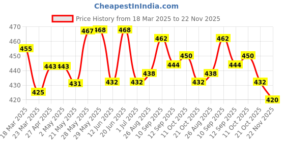 firstcry.com Babyhug Single Jersey Knit Sleeveless Top & Shorts Set With Floral Print - White & Pink babyhug Price History Graph from 18 Mar 2025 to 22 Nov 2025