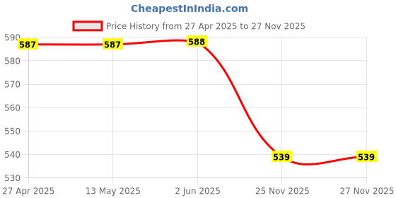 firstcry.com Babyhug Single Jersey Knit Sleeveless Top & Shorts Set With Parrot Print & Embroidery - Yellow & Pink babyhug Price History Graph from 27 Apr 2025 to 26 Nov 2025