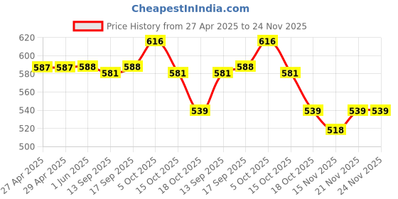 firstcry.com Babyhug Single Jersey Knit Sleeveless Top & Shorts Set With Parrot Print & Embroidery - Yellow & Pink babyhug Price History Graph from 27 Apr 2025 to 23 Nov 2025
