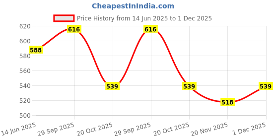firstcry.com Babyhug Single Jersey Knit Sleeveless Top & Shorts Set With Parrot Print & Embroidery - Yellow & Pink babyhug Price History Graph from 14 Jun 2025 to 1 Dec 2025