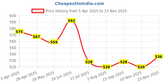 firstcry.com Babyhug Single Jersey Knit Sleeveless Top & Shorts Set with Polka Dots Print & Sling - Lilac babyhug Price History Graph from 5 Apr 2025 to 23 Nov 2025