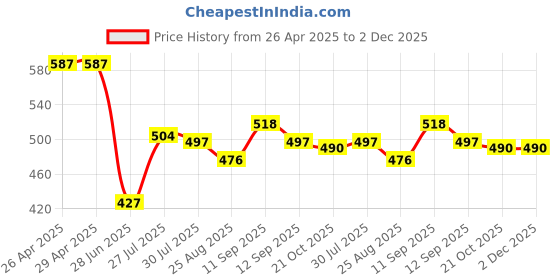 firstcry.com Babyhug SIngle Jersey Knit Sleeveless Top & Shorts with Floral Print - Red babyhug Price History Graph from 26 Apr 2025 to 2 Dec 2025