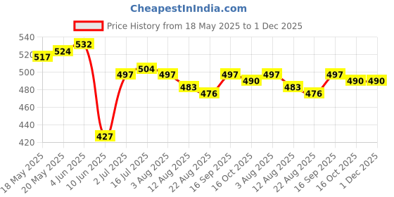 firstcry.com Babyhug SIngle Jersey Knit Sleeveless Top & Shorts with Floral Print - Red babyhug Price History Graph from 18 May 2025 to 30 Nov 2025