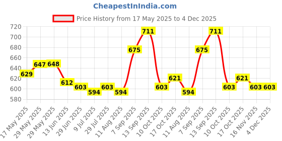 firstcry.com Babyhug Single Jersey Knit Sleeveless Top & Skirt Set With Floral Embroidery & Headband - White & Pink babyhug Price History Graph from 17 May 2025 to 4 Dec 2025